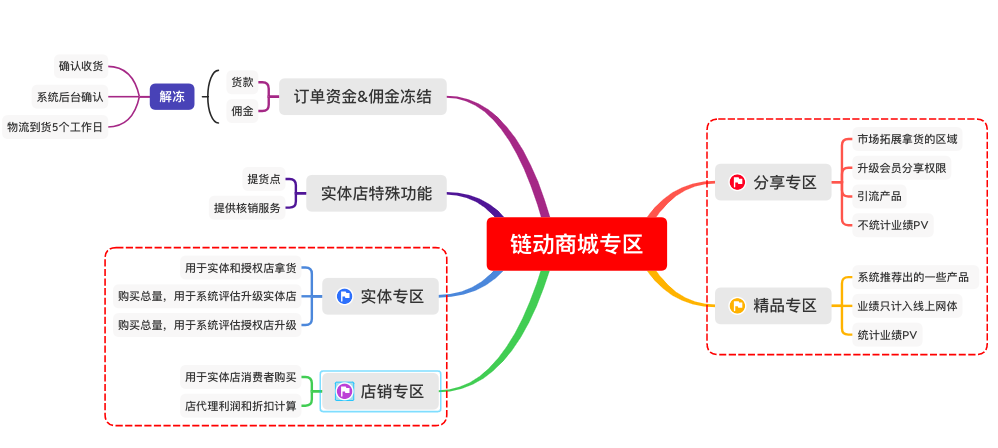 链动2+1模式系统开发源码之商品专区解析（2024版）插图
