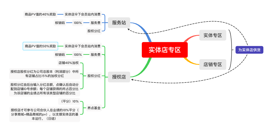 链动2+1模式系统开发源码之商品专区解析（2024版）插图1