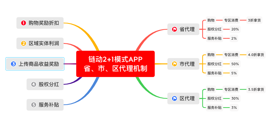 2024版链动2+1模式系统开发之区域代理设计深度解析插图