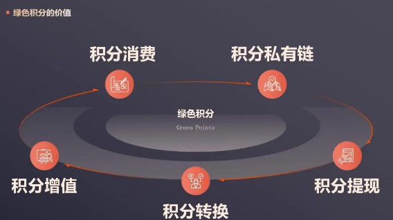 绿色积分模式APP系统产品需求深度分析和开发插图2