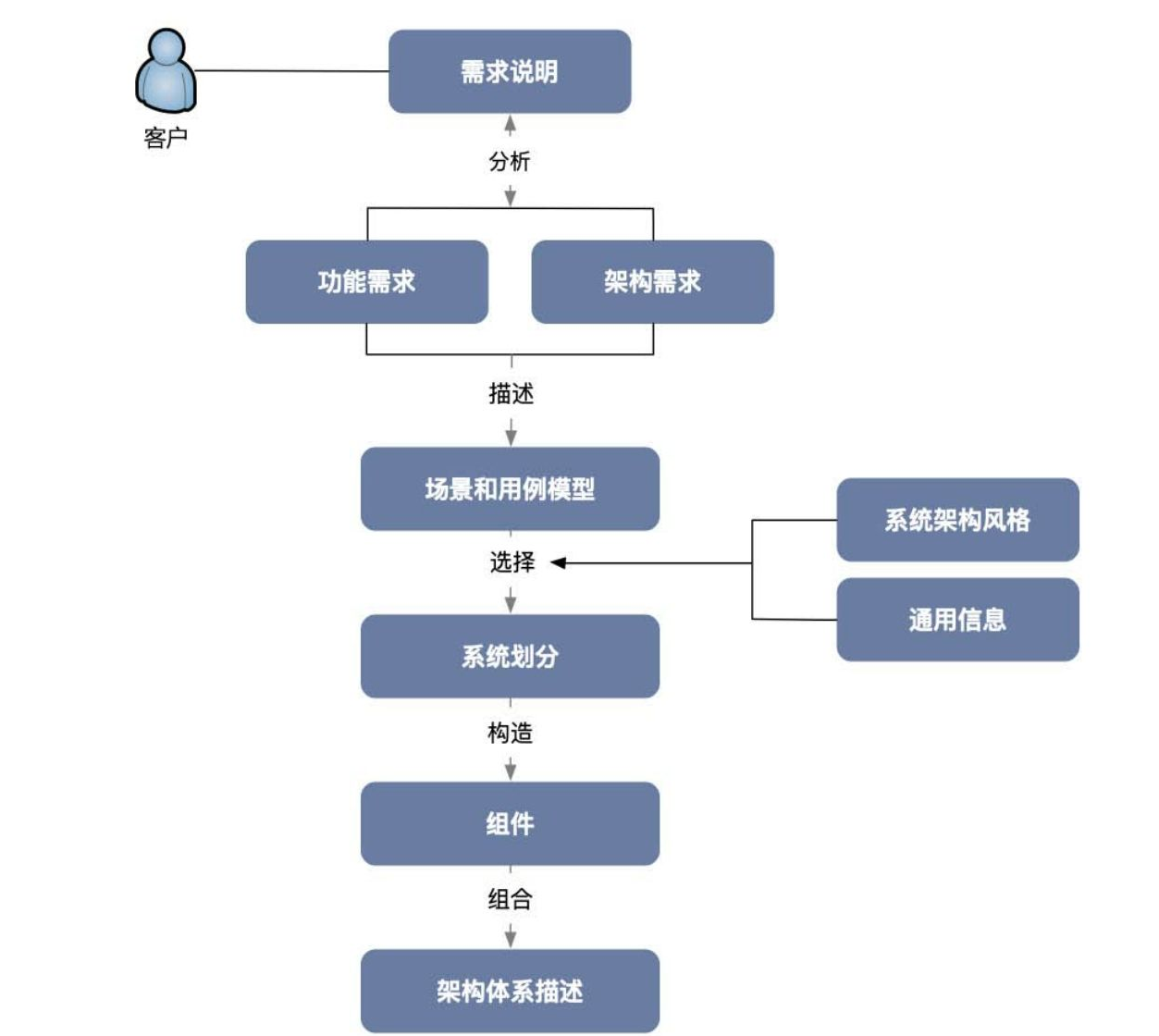 周松程序员浅谈软件架构设计的流程和核心要素插图