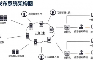 信息发布系统开发实例缩略图
