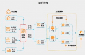 社区团购接龙模式插图1