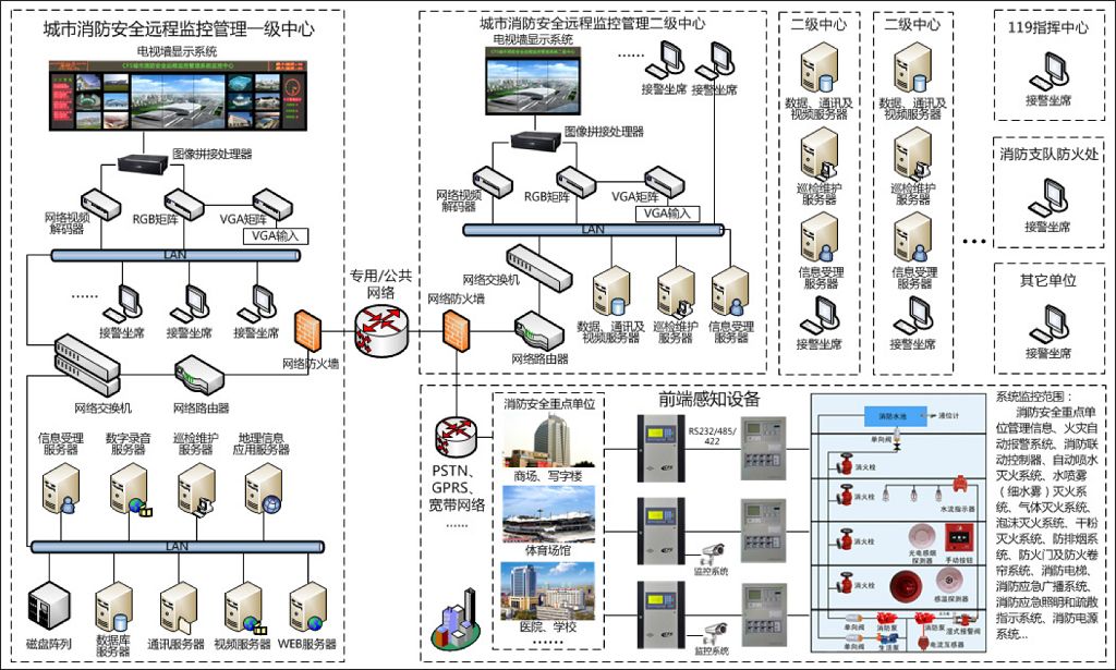 消防监管系统项目软件开发插图1