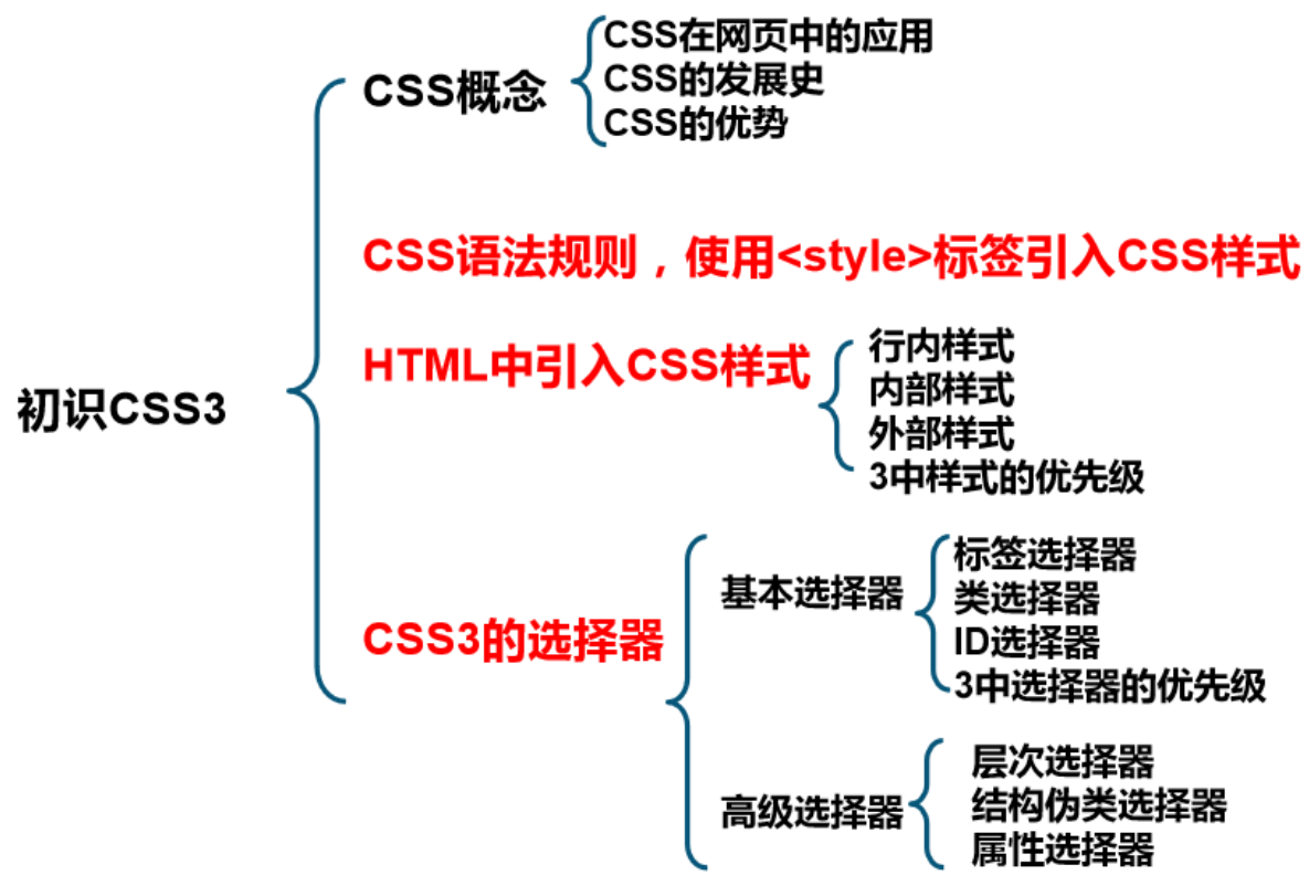 CSS基础用法插图23