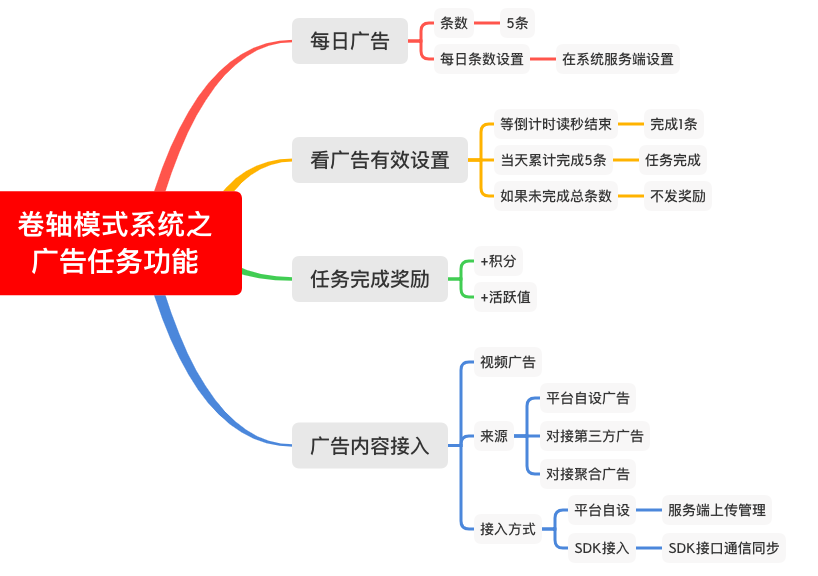 理途旅游卷轴模式系统开发第十章：看广告得奖励任务模块功能分析插图