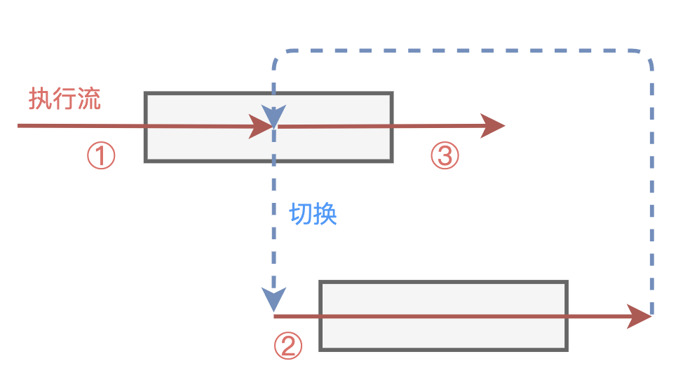 什么是协程?插图3