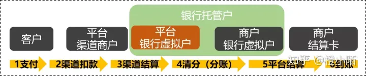 电商系统开发之资金分账系统开发探讨