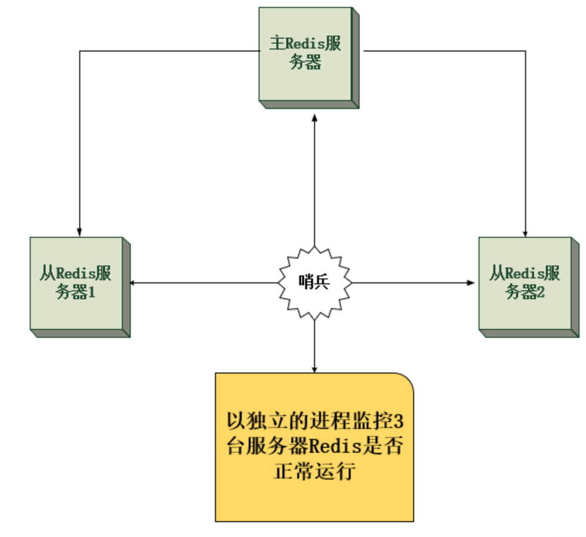 REDIS 哨兵模式插图13