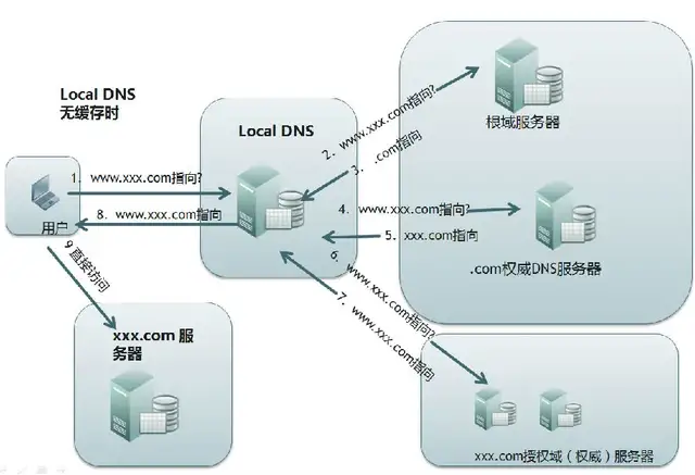完成一个http请求的全过程插图3