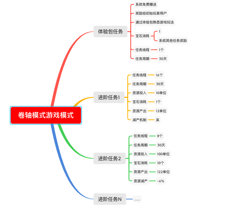 卷轴模式源码开发第八章：卷轴任务开发设计和趣味性设计缩略图