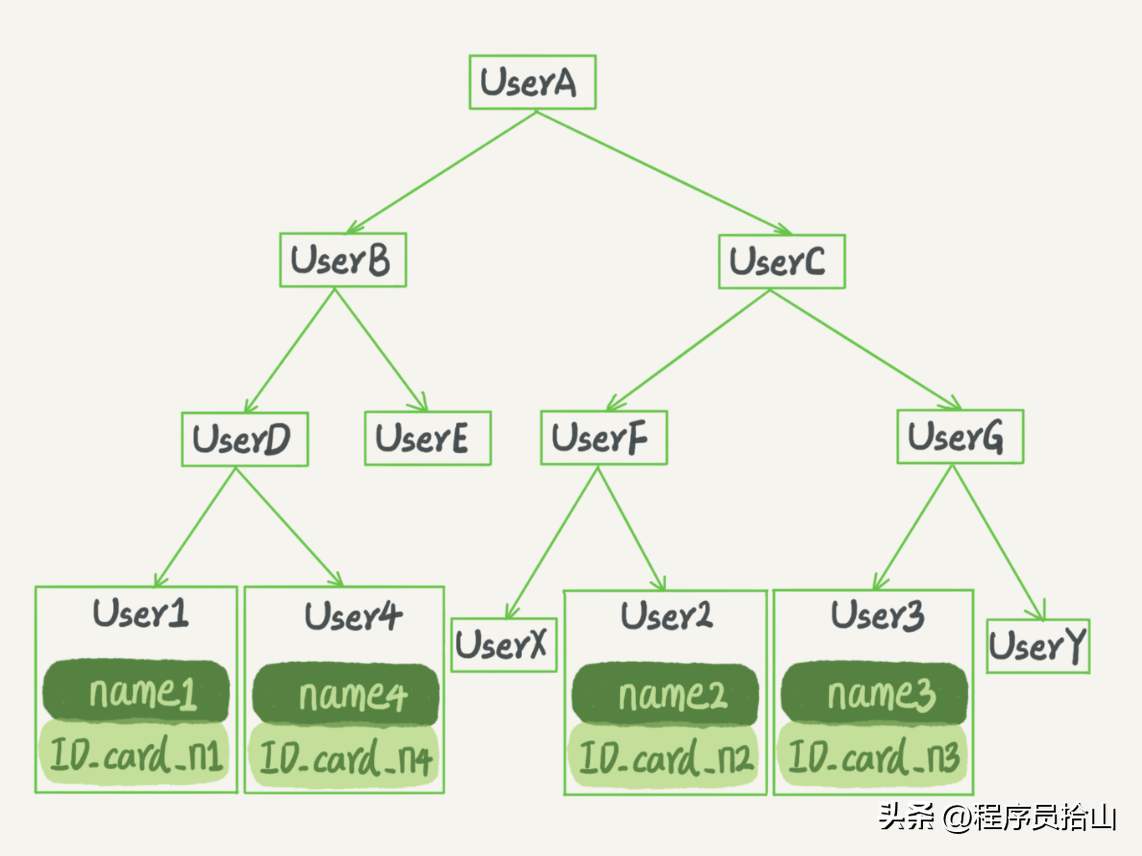 学会MySQL覆盖索引，让你的SQL更高效