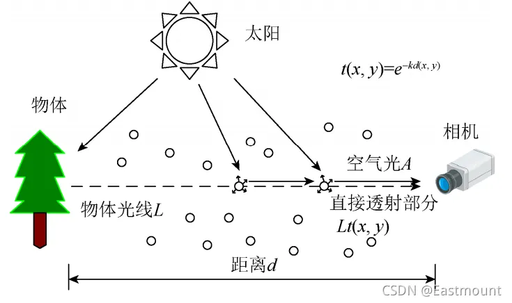 图像去雾插图23